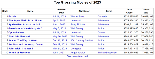 Top grossing movies of 2023