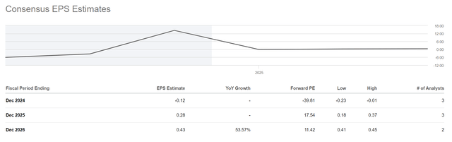 NCMI is trading at 17.5x 2025E EPS