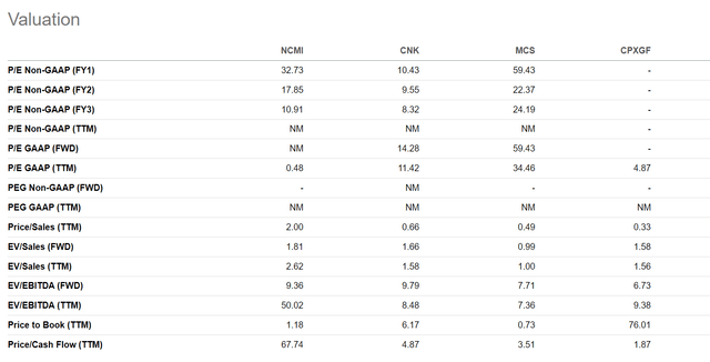 NCMI vs. peer valuations