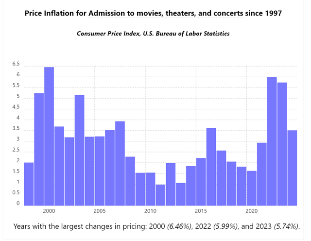 Movie admission inflation