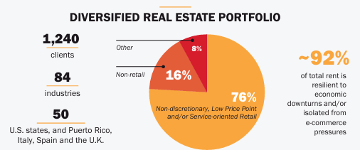 A pie chart of a real estate portfolio Description automatically generated