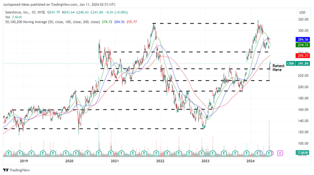 CRM 5Y Stock Price