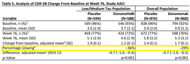 Donanemab percentage slowing