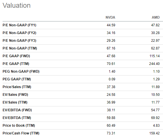 NVDA valuation ratios vs AMD