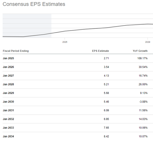 NVDA EPS estimates