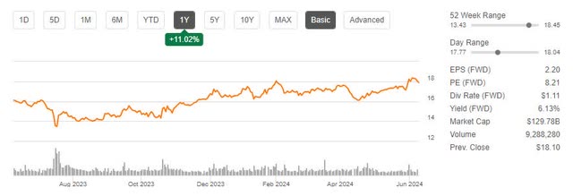 T Price Trend