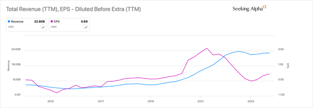 AMD Revenue & EPS