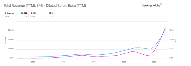 NVDA Revenue & EPS