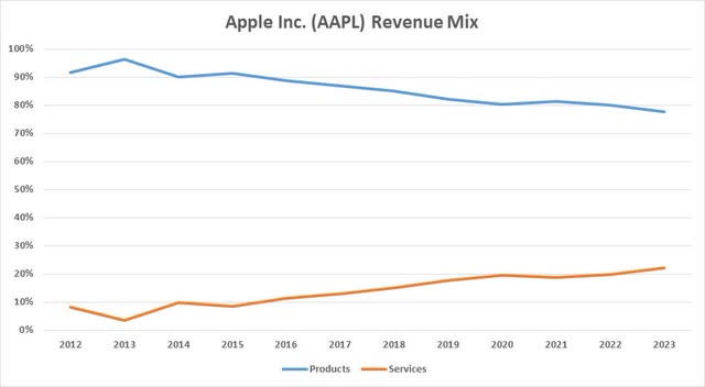 Apple Revenue Mix