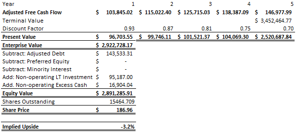 Apple DCF Valuation