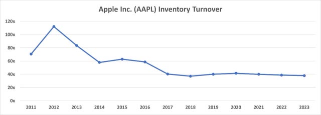 Apple inventory turnover