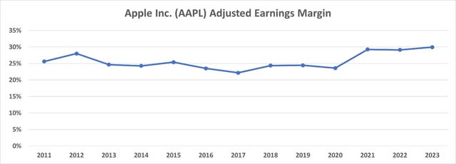 Apple adjusted earnings margin