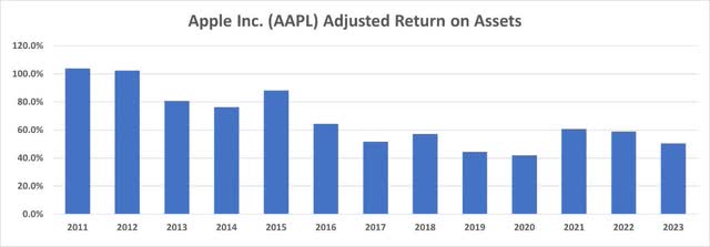 Apple historical ROA