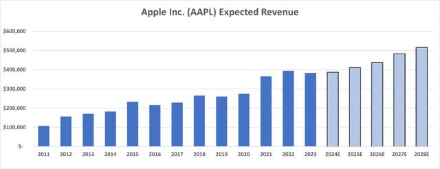 Apple expected revenue