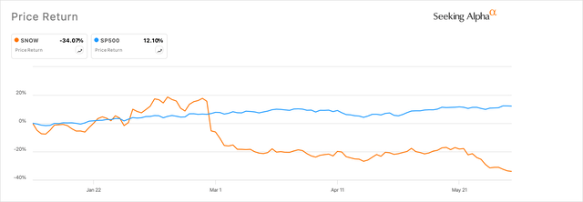 Markets have abandoned Snowflake in the first half of 2024