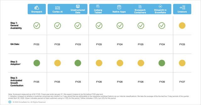 Snowflake's product portfolio for FY25 and beyond to add more consumption revenue