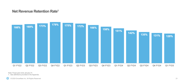 Snowflake's net retention rates by quarter