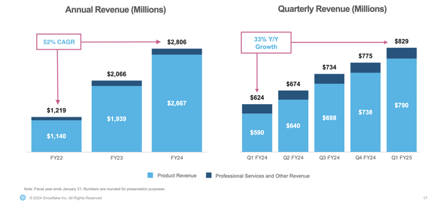 Exhibit C: Snowflake's quarterly net retention rate