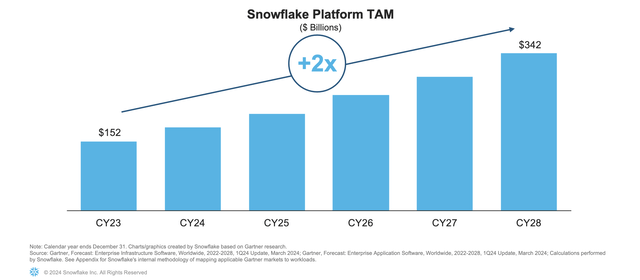 Snowflake's TAM expands to $342 billion in 2027, per management