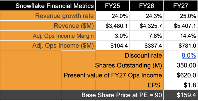 Snowflake's valuation model shows upside