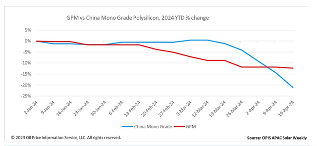 Low polysilicon prices