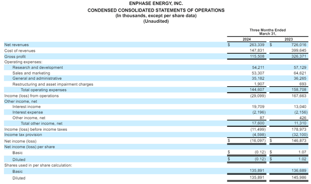 10-Q Report, Q1 2024