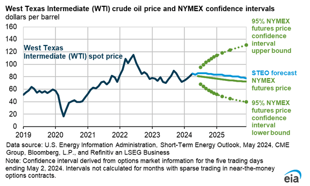 5-95 WTI crude oil price estimate