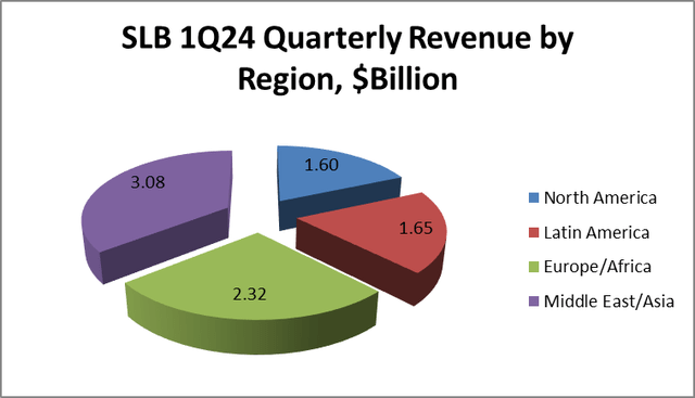 SLB Revenue by Region