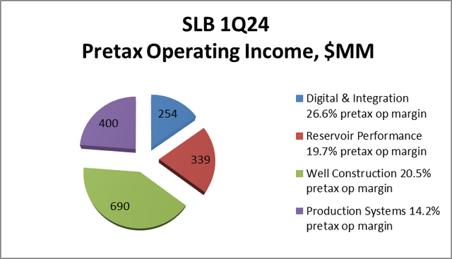 SLB Pre-tax op income by segment