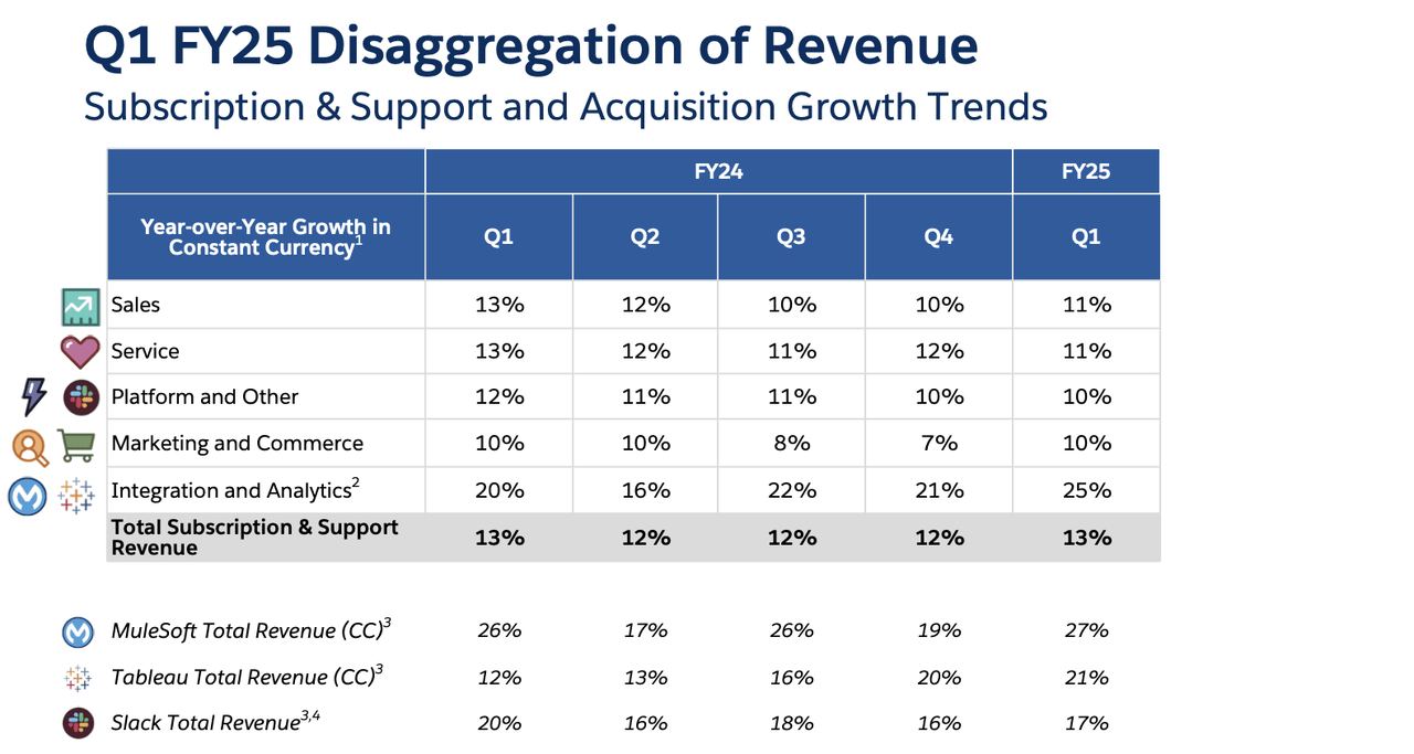 disaggregation of revenue