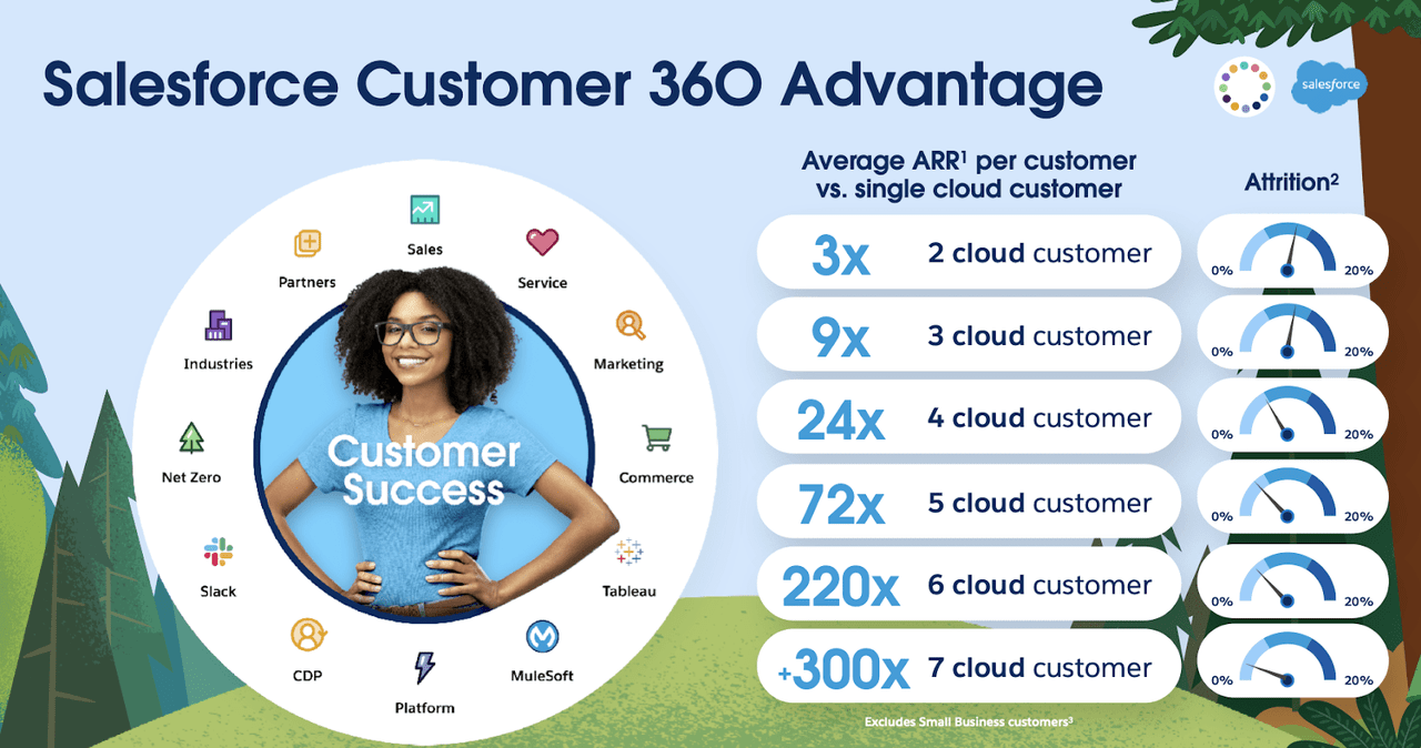 Salesforce Customer 360