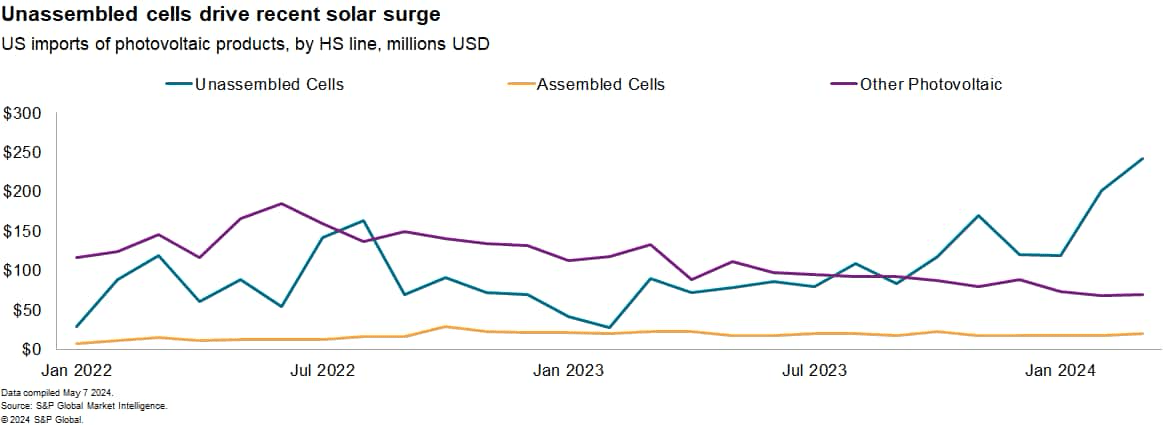 Unassembled cells drive recent solar surge