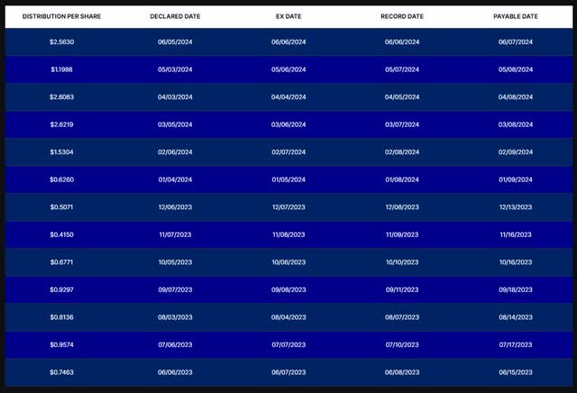 NVDY distribution