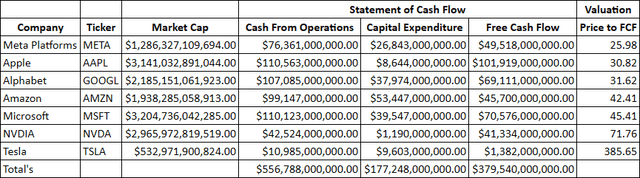 Mag 7 CapEx