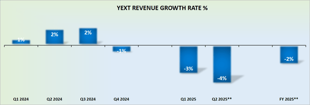 YEXT revenue growth rates