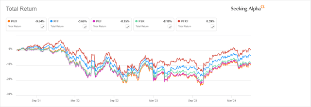 PGX vs. Competitors, 3-year total return