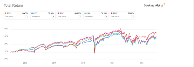 PGX vs. Competitors, 10-year total return