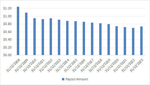 PGX distribution history