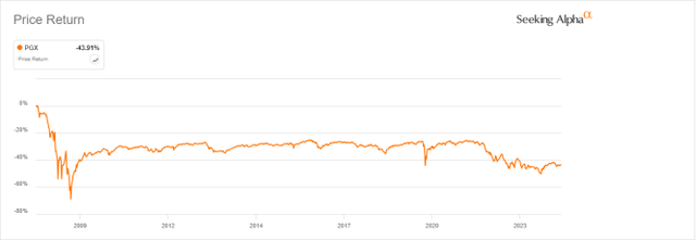 PGX share price return