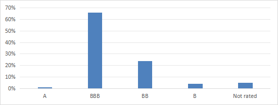 Credit risk profile per S&P rating