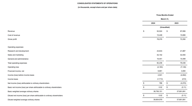 Fiverr Q1 results