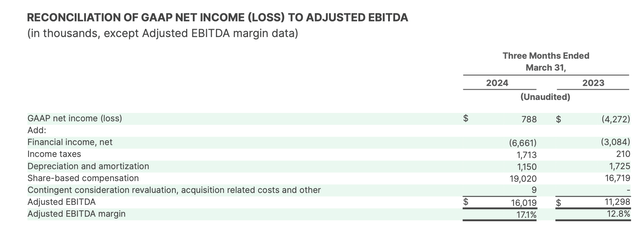 Fiverr Q1 adjusted EBITDA