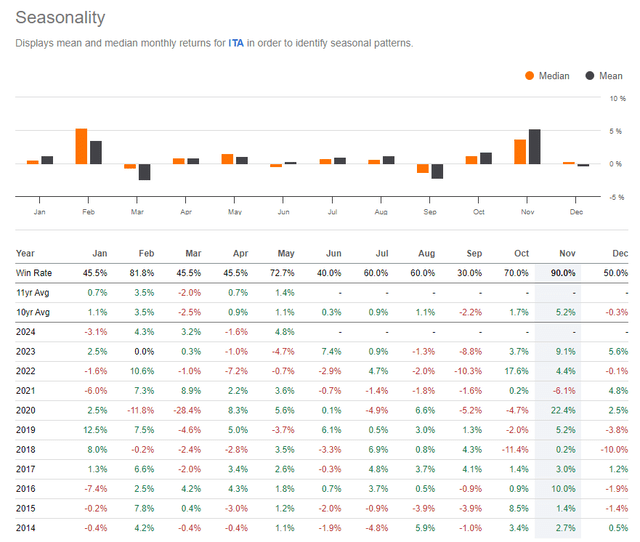 ITA: Neutral Seasonal Trends Through Q3