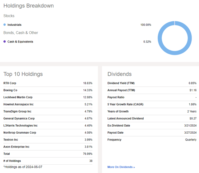 ITA: Holdings & Dividend Information