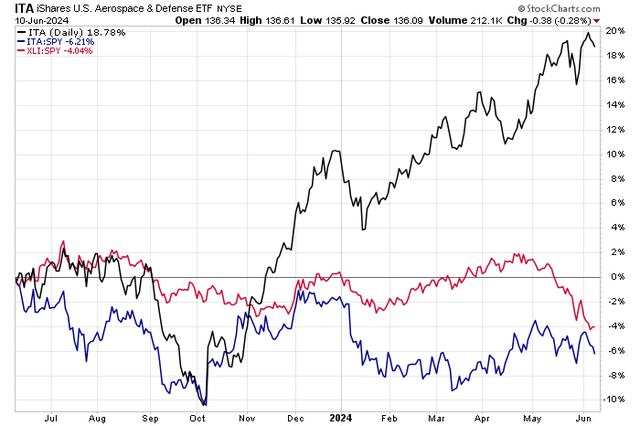 ITA ETF Near All-Time Highs as XLI Loses Relative Steam