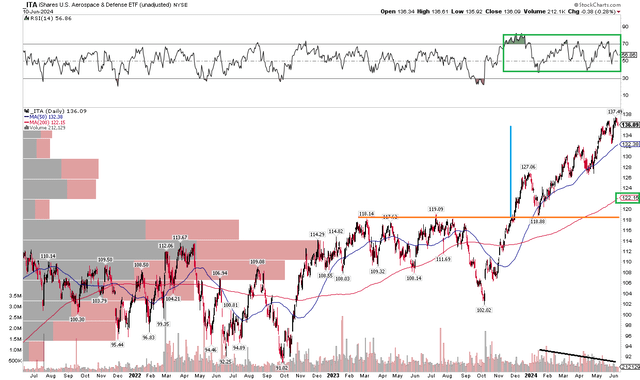 ITA: Solid Long-Term Trend, Positive RSI Range, Shares Hit Near-Term Technical Target