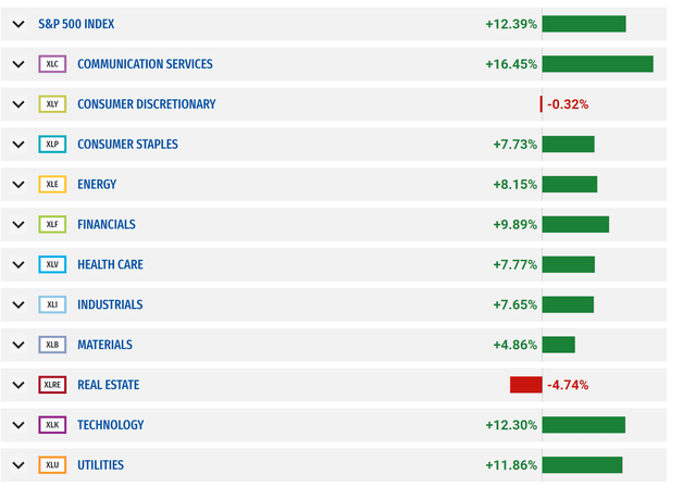 SPDR sector performance