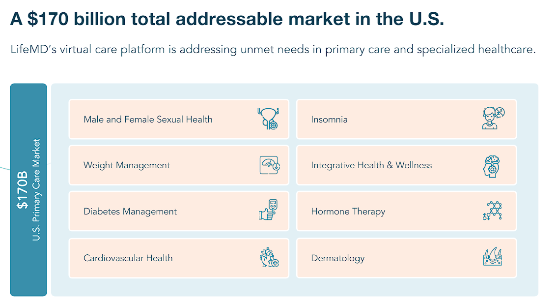 LifeMD: Pairing GLP-1 Agonists With Virtual Healthcare (NASDAQ:LFMD ...