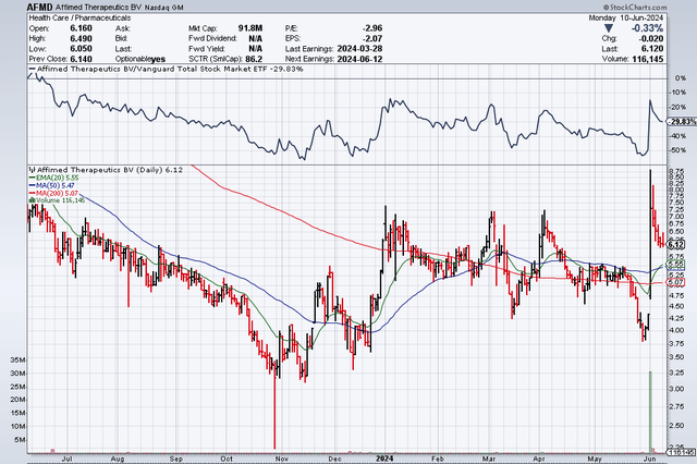 AFMD 06-10-24 12m stock chart