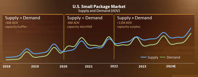 Logistics Excess Capacity